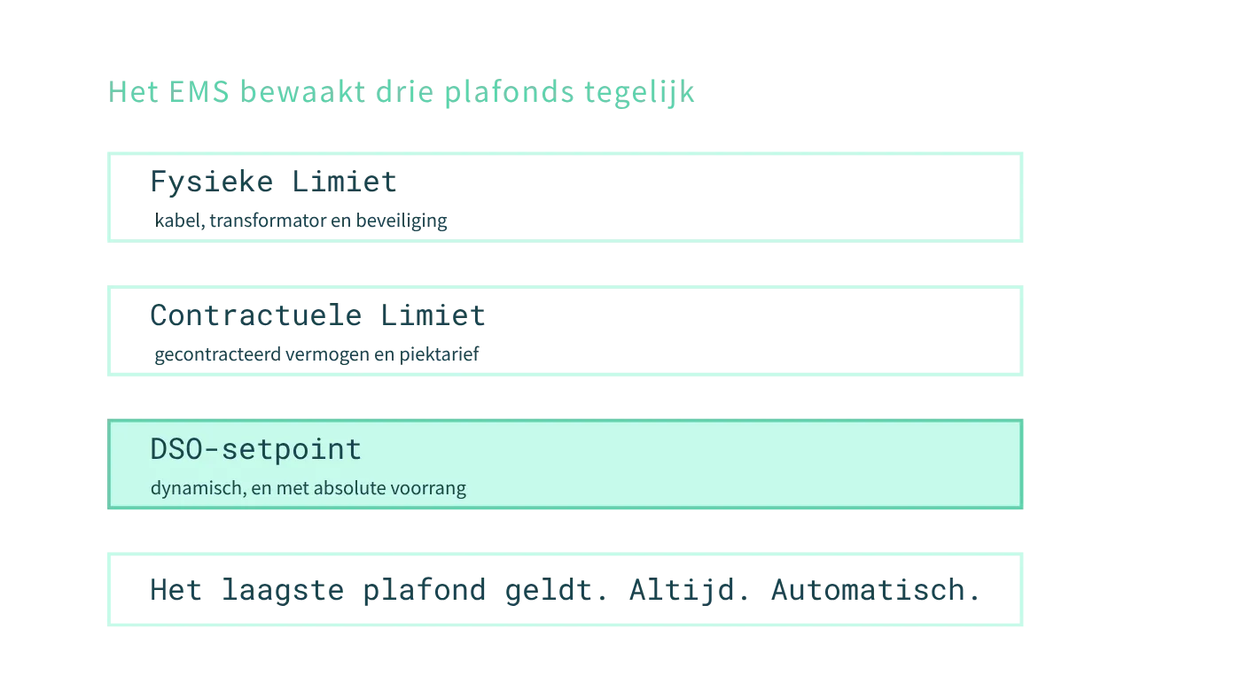 3 plafonds EMS