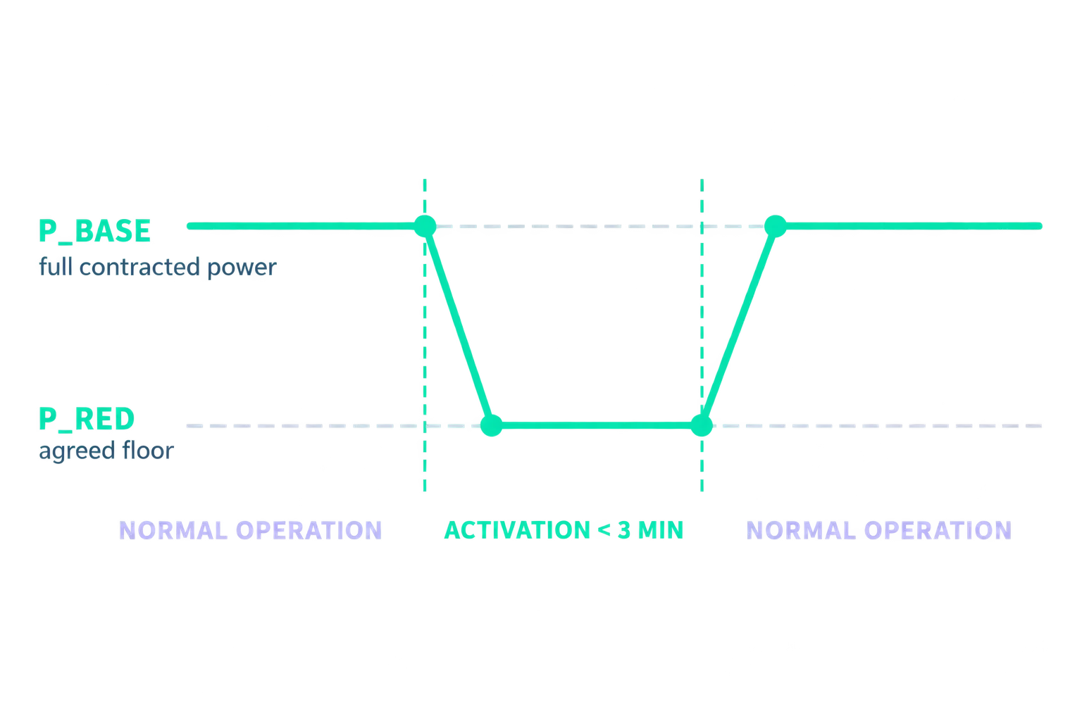 Activation