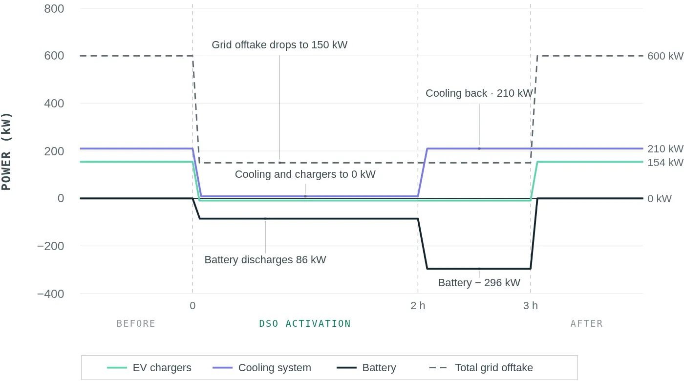 Case B Power profile