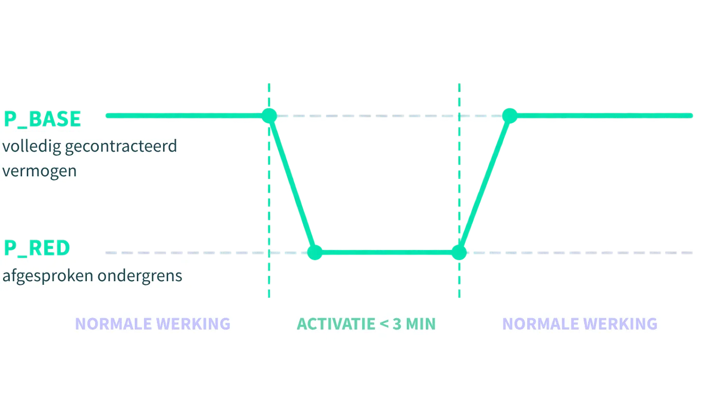 Grid compliance Activatie